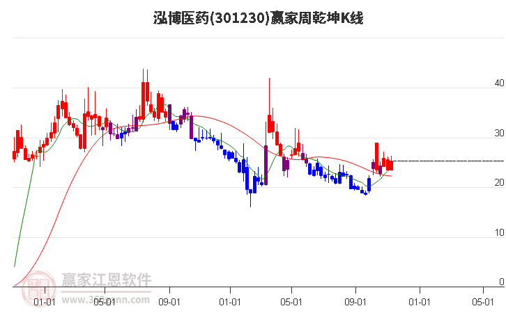 301230泓博医药赢家乾坤K线工具