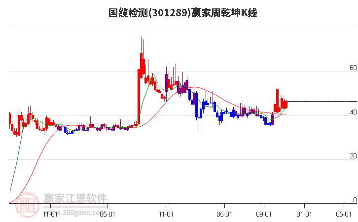 301289国缆检测赢家乾坤K线工具