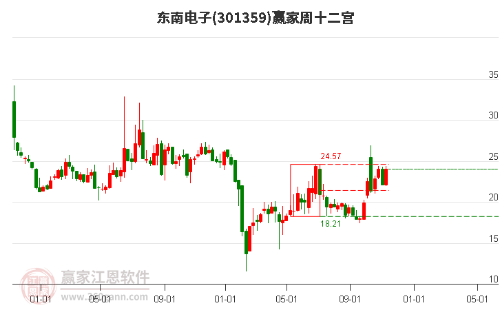 301359东南电子赢家十二宫工具