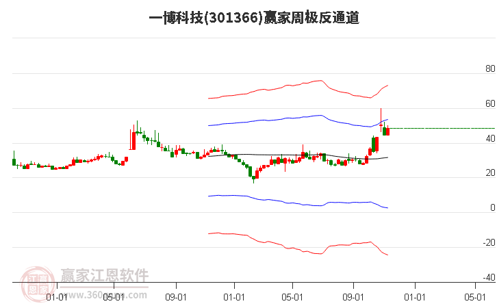 301366一博科技赢家极反通道工具