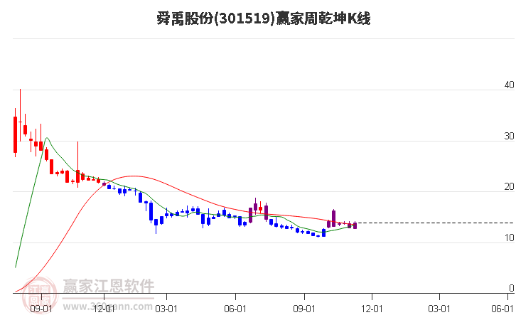 301519舜禹股份赢家乾坤K线工具