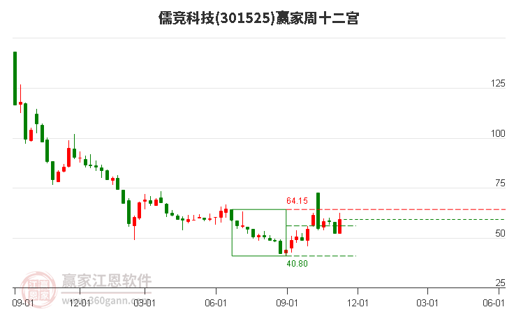 301525儒竞科技赢家十二宫工具