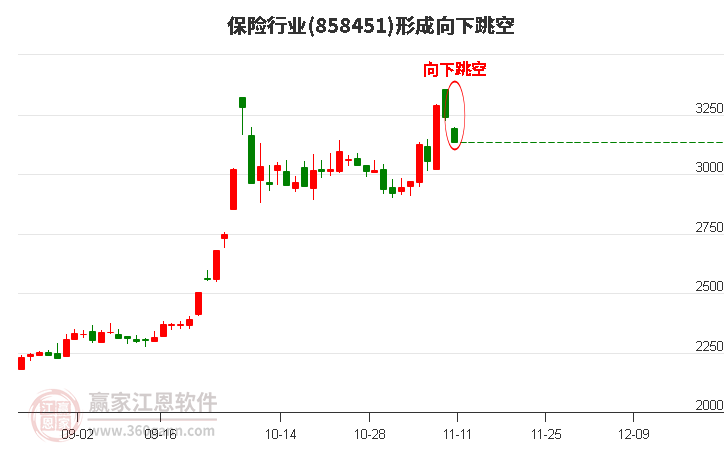 保险行业形成保险行业形成向下跳空形态