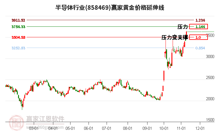 半导体行业黄金价格延伸线工具