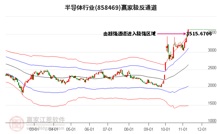 858469半导体赢家极反通道工具