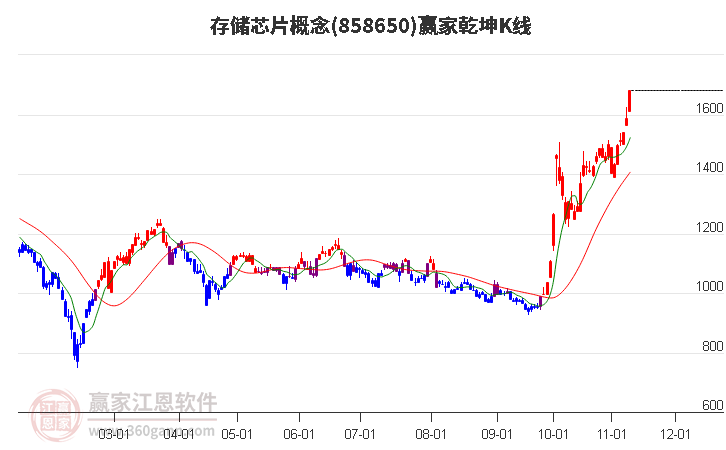 858650存储芯片赢家乾坤K线工具