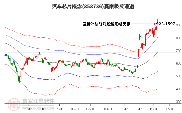 858736汽车芯片赢家极反通道工具