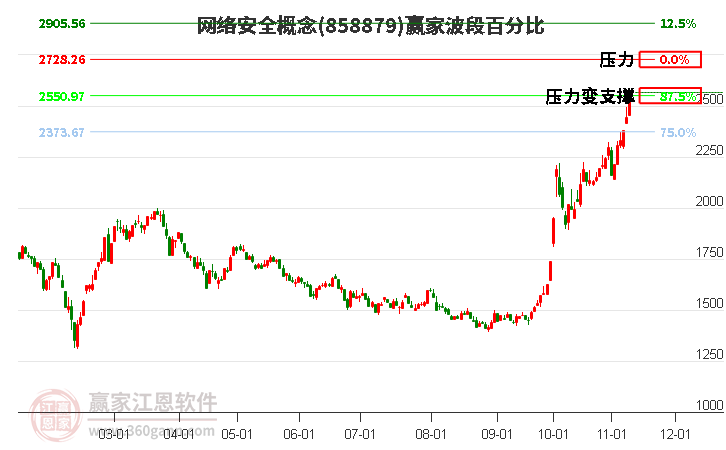 网络安全概念波段百分比工具