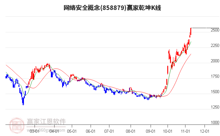 858879网络安全赢家乾坤K线工具