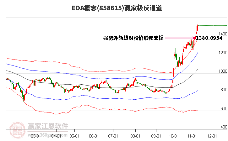 858615EDA赢家极反通道工具