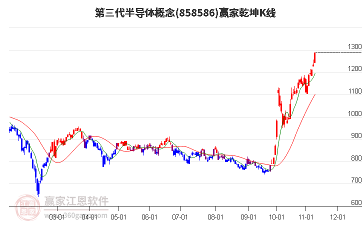 858586第三代半导体赢家乾坤K线工具