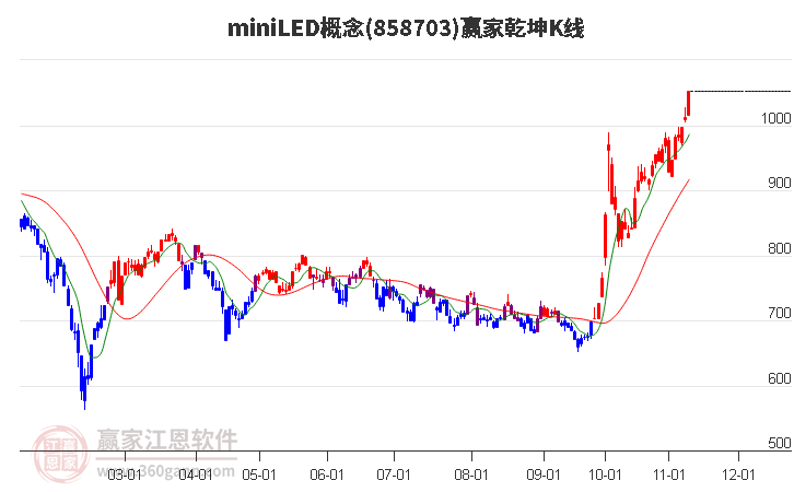 858703miniLED赢家乾坤K线工具