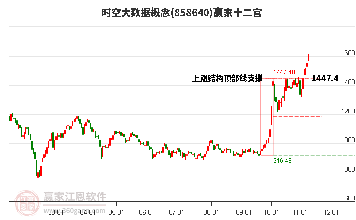 858640时空大数据赢家十二宫工具