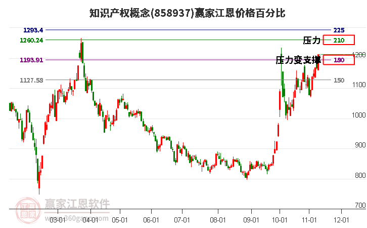 知识产权概念江恩价格百分比工具