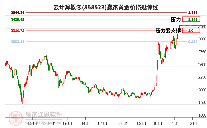 云计算概念黄金价格延伸线工具