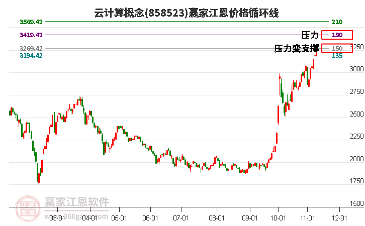 云计算概念江恩价格循环线工具