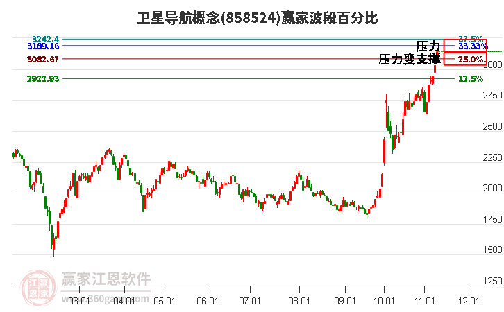 卫星导航概念赢家波段百分比工具