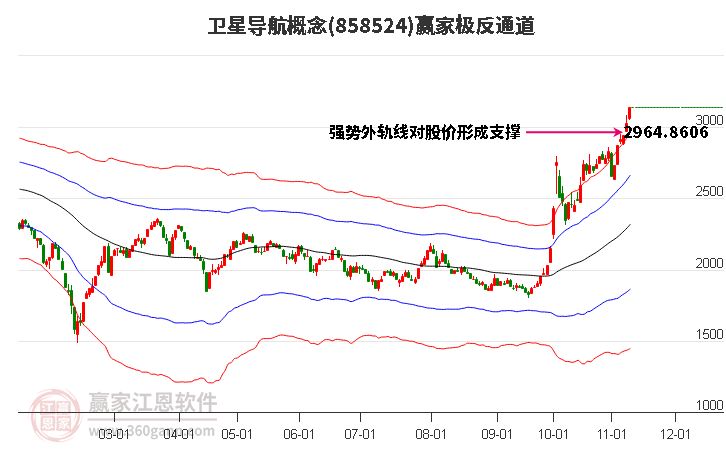 858524卫星导航赢家极反通道工具