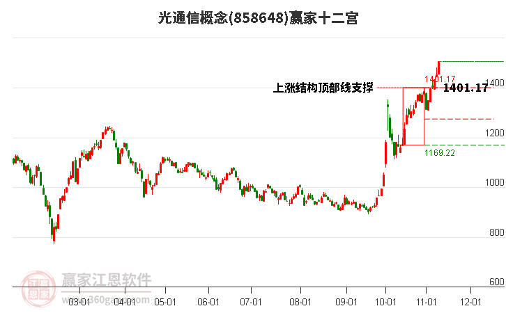 858648光通信赢家十二宫工具