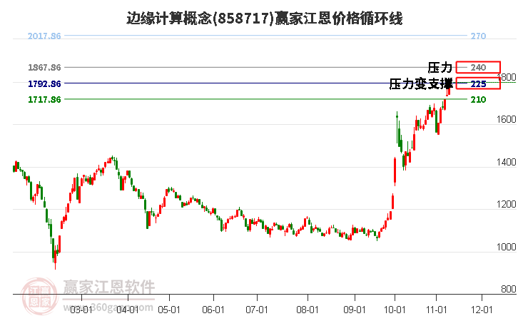 边缘计算概念江恩价格循环线工具