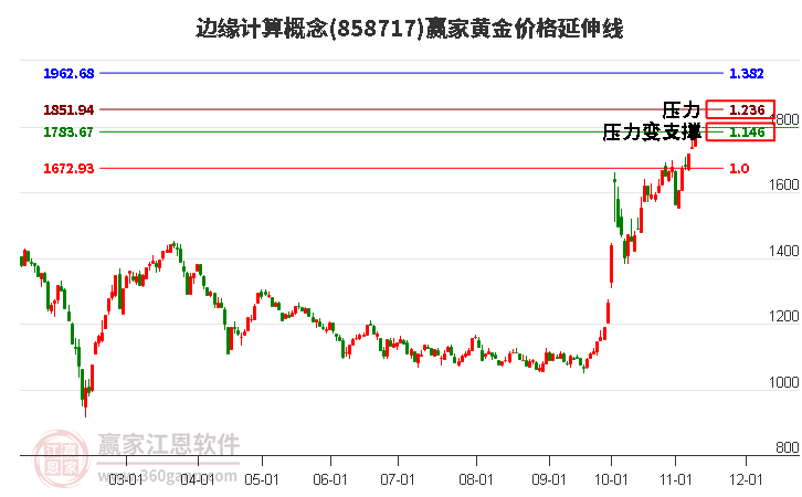 边缘计算概念黄金价格延伸线工具