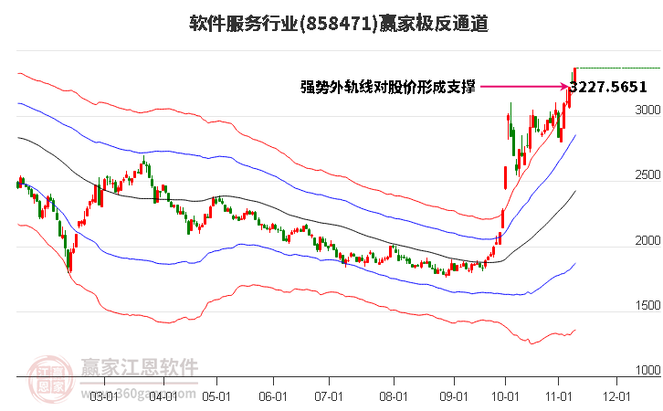 858471软件服务赢家极反通道工具