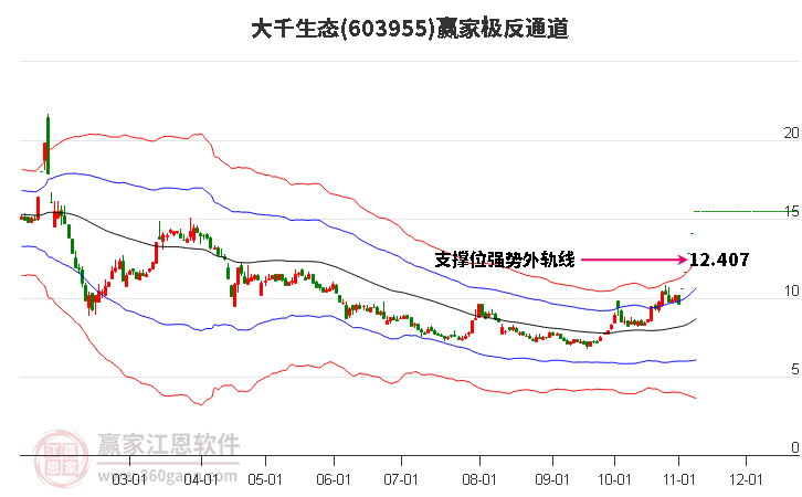 603955大千生態(tài)贏(yíng)家極反通道工具