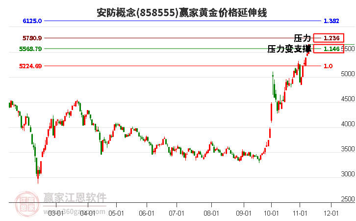 安防概念黄金价格延伸线工具