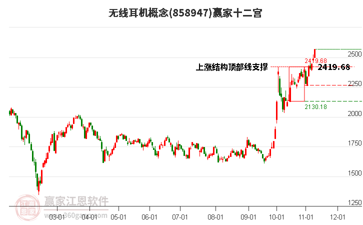 858947无线耳机赢家十二宫工具