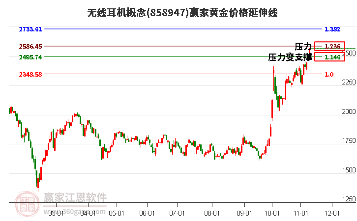 无线耳机概念黄金价格延伸线工具