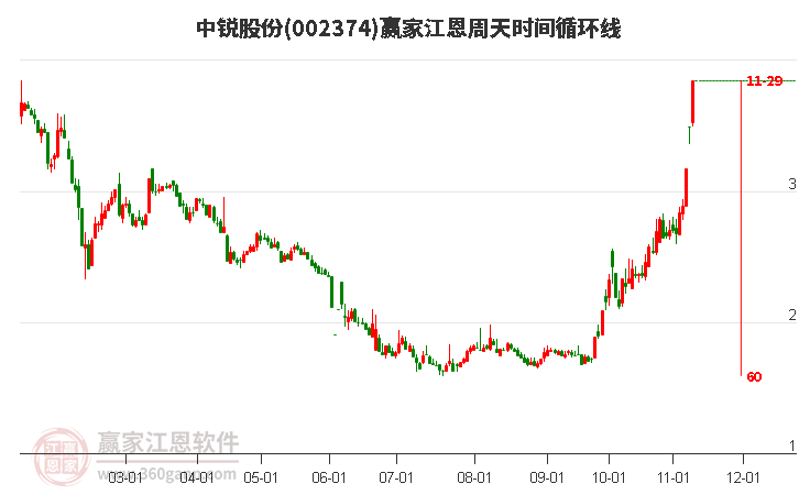 002374中銳股份江恩周天時間循環(huán)線工具 002374中銳股份江恩周天時間循環(huán)線工具