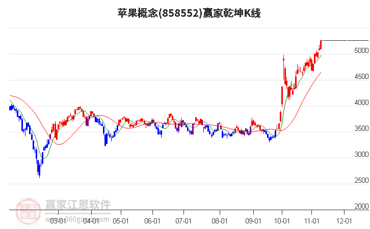 858552苹果赢家乾坤K线工具