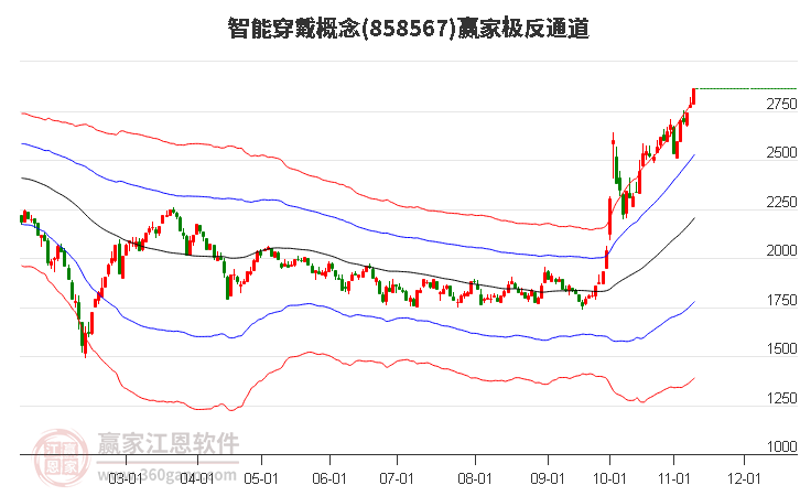 858567智能穿戴赢家极反通道工具