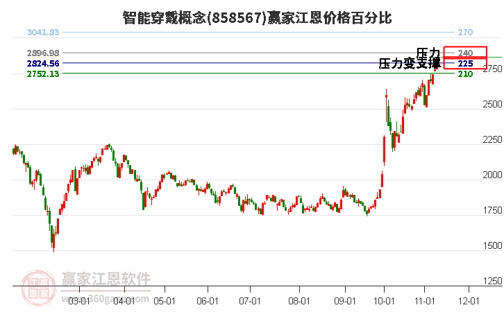 智能穿戴概念江恩价格百分比工具