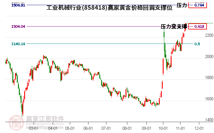 工业机械行业黄金价格回调支撑位工具