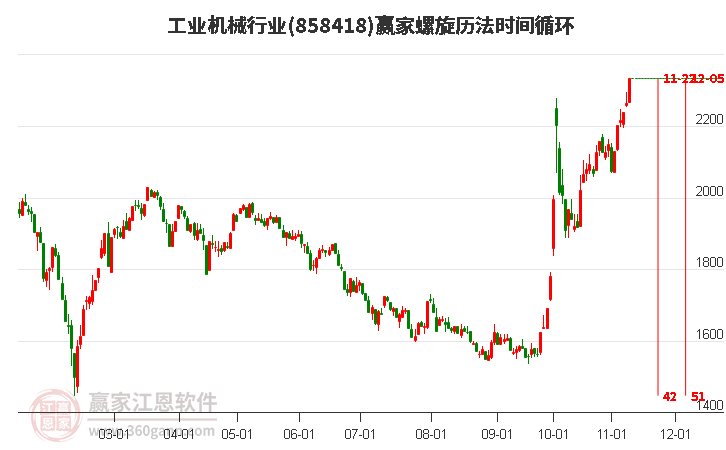 工业机械行业螺旋历法时间循环工具