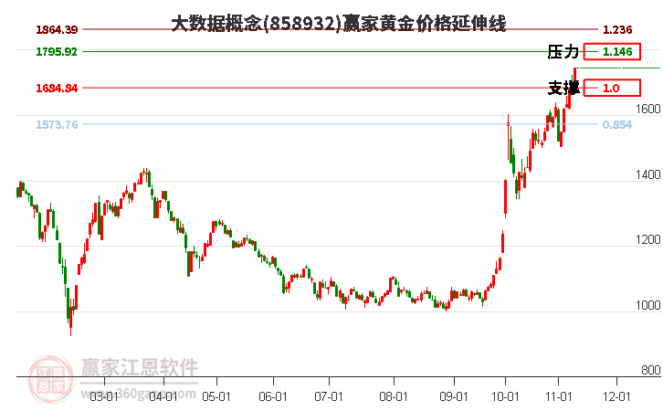 大数据概念黄金价格延伸线工具