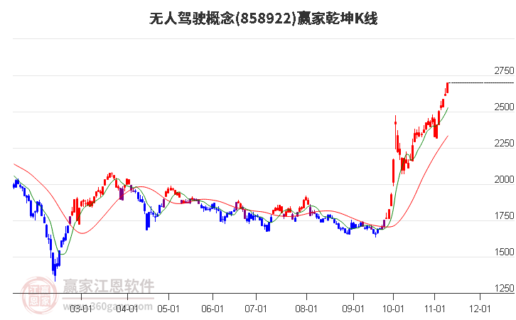 858922无人驾驶赢家乾坤K线工具