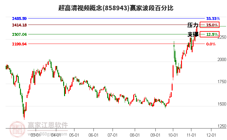 超高清视频概念赢家波段百分比工具