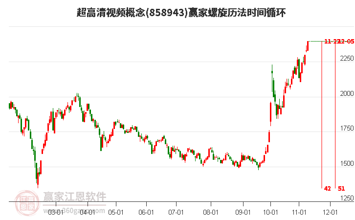 超高清视频概念螺旋历法时间循环工具