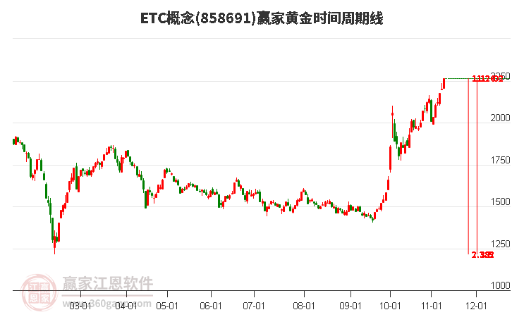 ETC概念黄金时间周期线工具