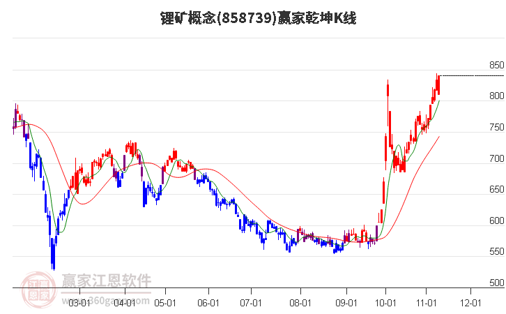 858739锂矿赢家乾坤K线工具