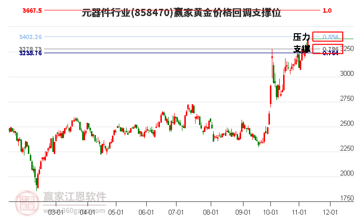 元器件行业黄金价格回调支撑位工具