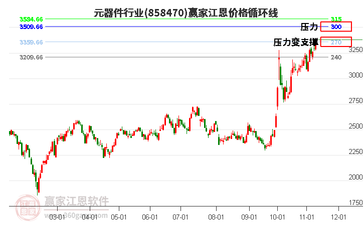 元器件行业江恩价格循环线工具