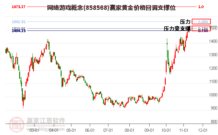 网络游戏概念黄金价格回调支撑位工具