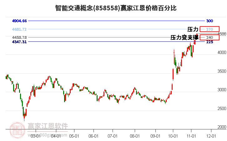 智能交通概念江恩价格百分比工具