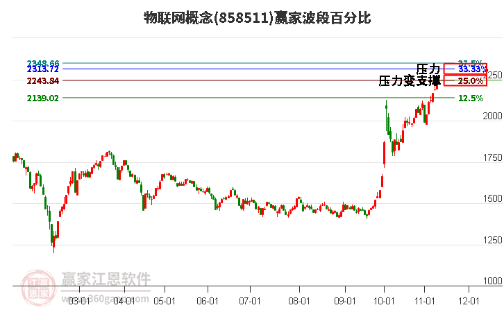 物联网概念赢家波段百分比工具