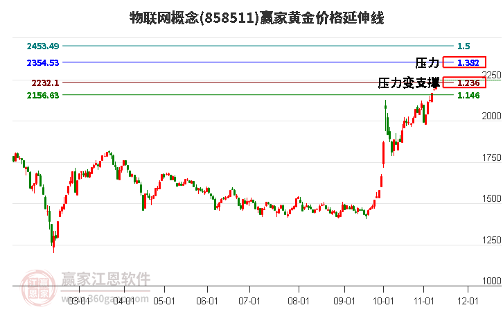 物联网概念黄金价格延伸线工具