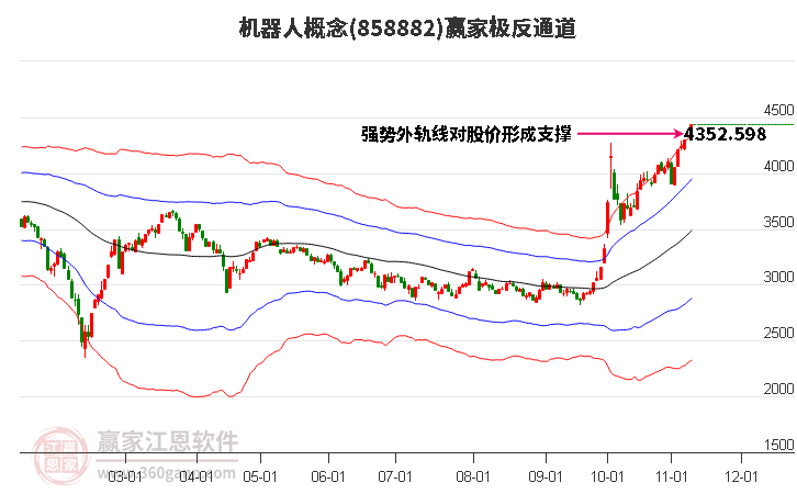 858882机器人赢家极反通道工具