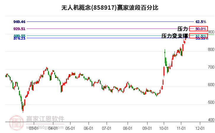 无人机概念赢家波段百分比工具